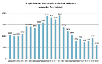 Ismét kevesebb a munkanélküli Kaposváron