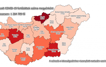 Kevesebb mint 2500-zal nőtt a koronavírus-fertőzöttek száma