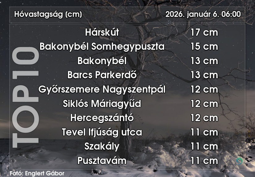 A HungaroMEt grafikája azt mutatja, hogy hol alakult ki a legnagyobb hórétek hétfőn az országban