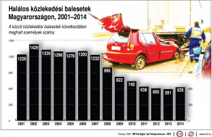 Jelentősen csökkent a halálos balesetek száma