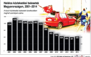 Jelentősen csökkent a halálos balesetek száma