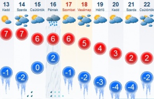 Kaposváron feltámad a szél és marad az enyhe idő