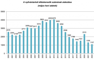 Alacsonyabb a munkanélküliség Kaposváron, mint az országban