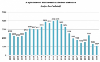 Alacsonyabb a munkanélküliség Kaposváron, mint az országban