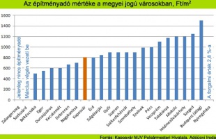 Kaposváron a 7. legalacsonyabb az építményadó