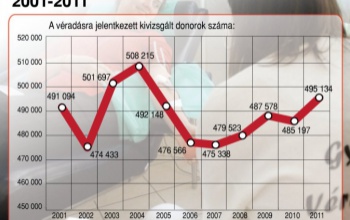 Heti 850 egység vérre lenne szükség a régióban