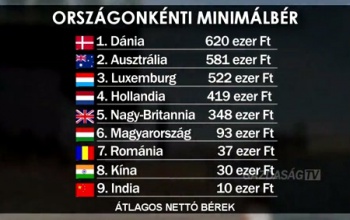 Elképesztő minimálbér-különbségek a világban