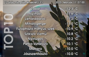 Ma hajnalban volt a leghidegebb ezen a télen