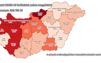 Egy beteg hunyt el és 123-mal nőtt a fertőzöttek száma