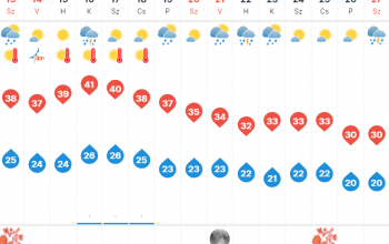 A jövő hét elején fokozódhat a forróság