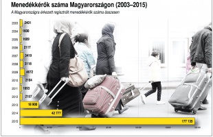 Így alakult a menedékkérők száma Magyarországon