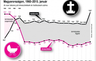 Nőtt a születések és a halálozások száma is januárban