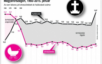Nőtt a születések és a halálozások száma is januárban