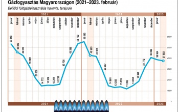 Sokat spóroltunk az energiával idén