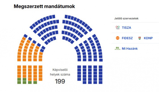 Magyarország választott