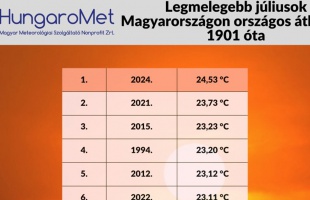 Az idei a legmelegebb július volt 1901 óta