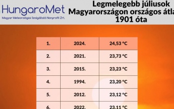 Az idei a legmelegebb július volt 1901 óta