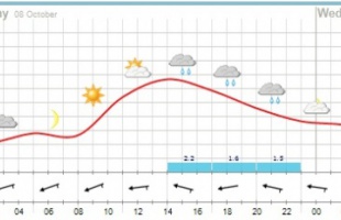 Kaposvári időjós: mégis vénasszonyok nyara