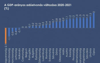 Magyarország a legnagyobb mértékben csökkentette az adóterhelést