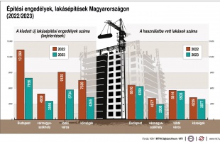 Visszaesés mutatkozott a lakásépítésben és építési engedélyezésben tavaly