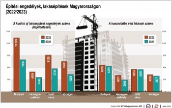 Visszaesés mutatkozott a lakásépítésben és építési engedélyezésben tavaly