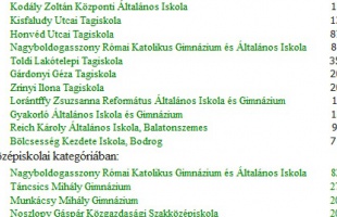 A Kodály és a katolikus gimi nyerte a teremtájfutó bajnokságot