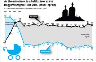 Kevesebb születés és halálozás az év első négy hónapjában