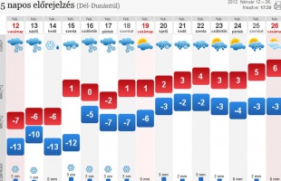 Megszűnik az extrém hideg