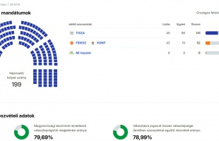 Jogerős az országgyűlési választás eredménye