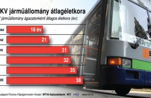 800 új BKV-busz kell, 5 év alatt