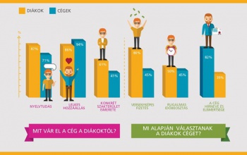 Egyáltalán nem az a fontos a cégeknek, amire a pályakezdők gondolnak