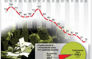 7,2 százalék a munkanélküliségi ráta