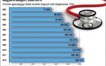 Hatmilliárd béremelésre az egészségügyben