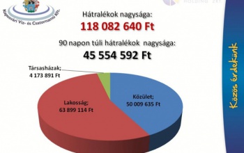 Csökkent a KAVÍZ kintlévősége
