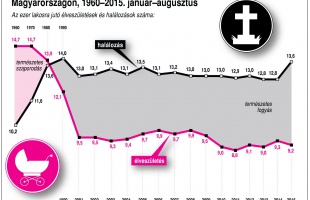 Több születés és halálozás