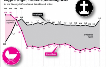 Több születés és halálozás