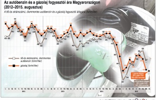 Így alakult a benzin és a gázolaj ára 2012 óta