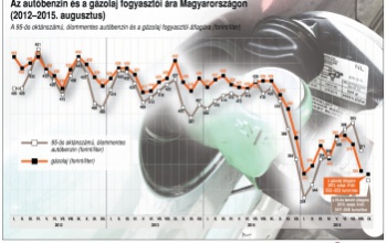 Így alakult a benzin és a gázolaj ára 2012 óta