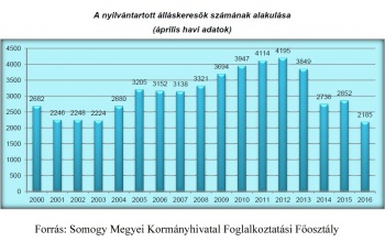 Továbbra is nő a foglalkoztatottság Kaposváron