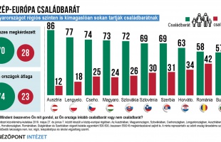 Családbarátnak tartják Közép-Európát
