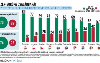 Családbarátnak tartják Közép-Európát