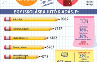 Mennyit költenek iskolakezdésre a magyarok?