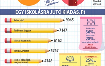 Mennyit költenek iskolakezdésre a magyarok?