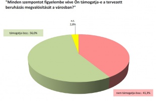 A kaposváriak többsége támogatja a gumifeldolgozó megépítését