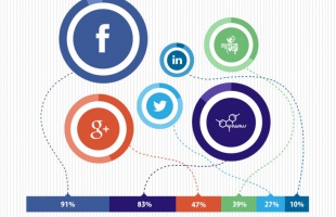 Megállt a Facebook növekedése