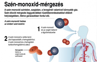 Mivel jár a szén-monoxid-mérgezés?