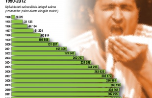 Újra kellene szervezni a magyarországi allergológiai ellátást
