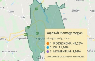 A biztonságra szavazott a kaposváriak többsége