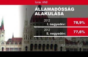 1,3 százalékkal csökkent a hazai bruttó államadósság